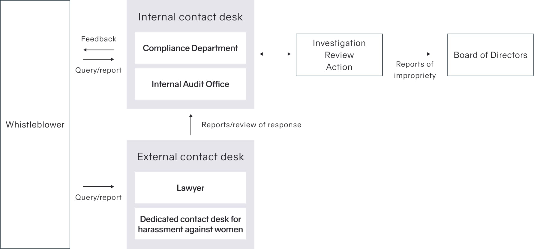 Illustration of Internal whistleblowing system mechanism
