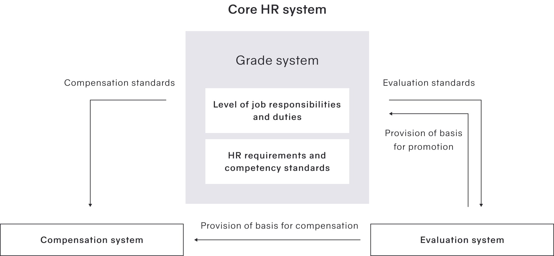 Illustration of Core HR system