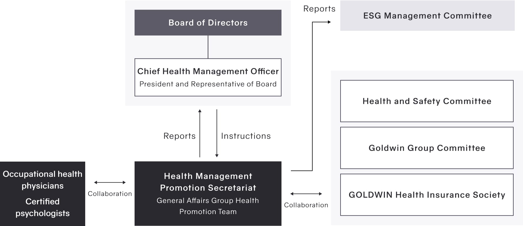 System for the promotion of health management