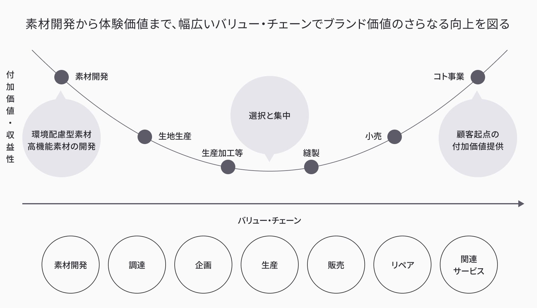 バリュー・チェーンの説明図