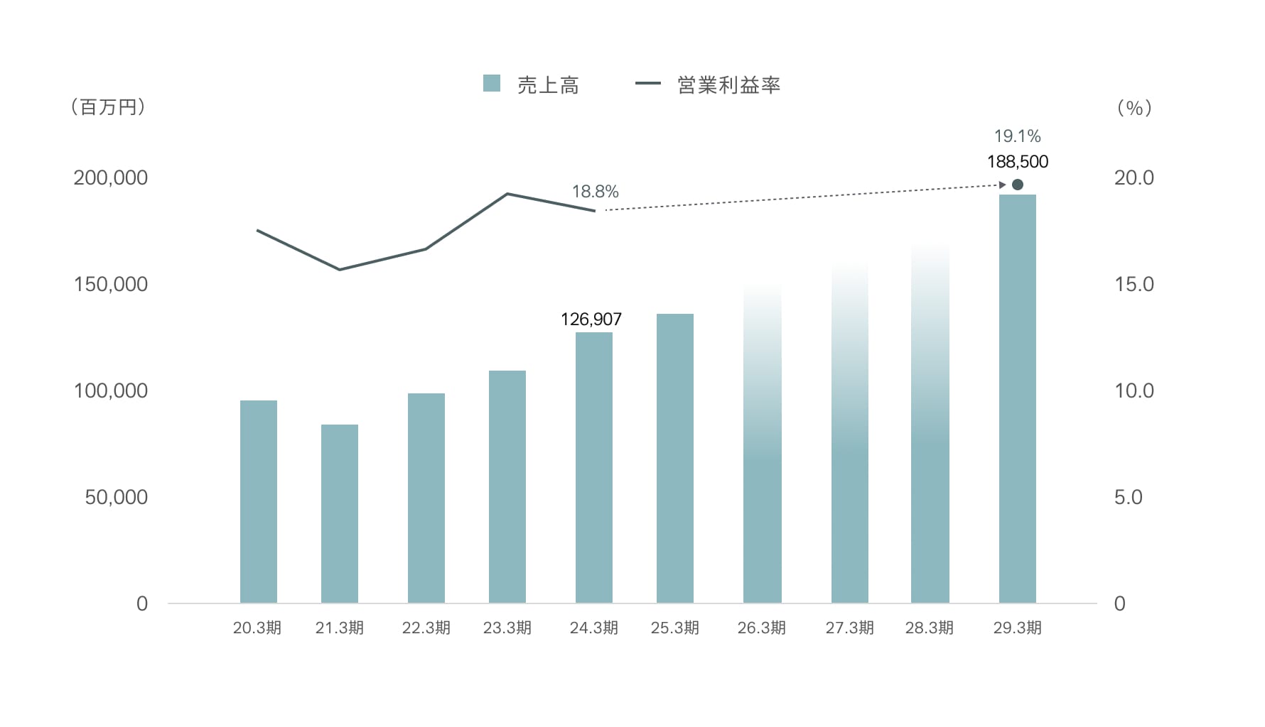 売上高、営業利益率の推移