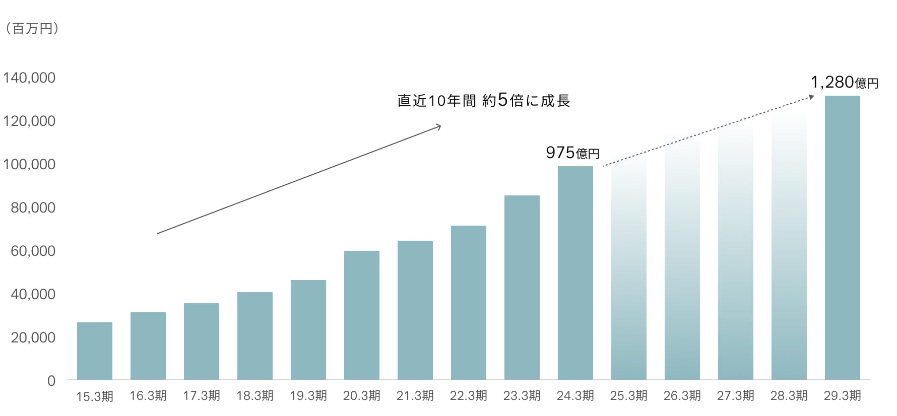 直近10年間約5倍に成長