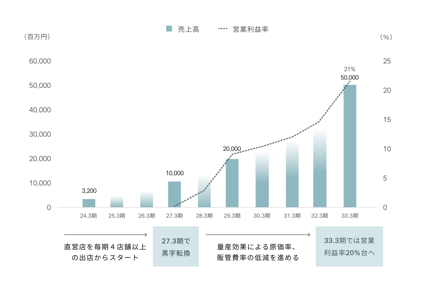 27.3期で黒字転換、2033年3月期では営業利益率20%台へ