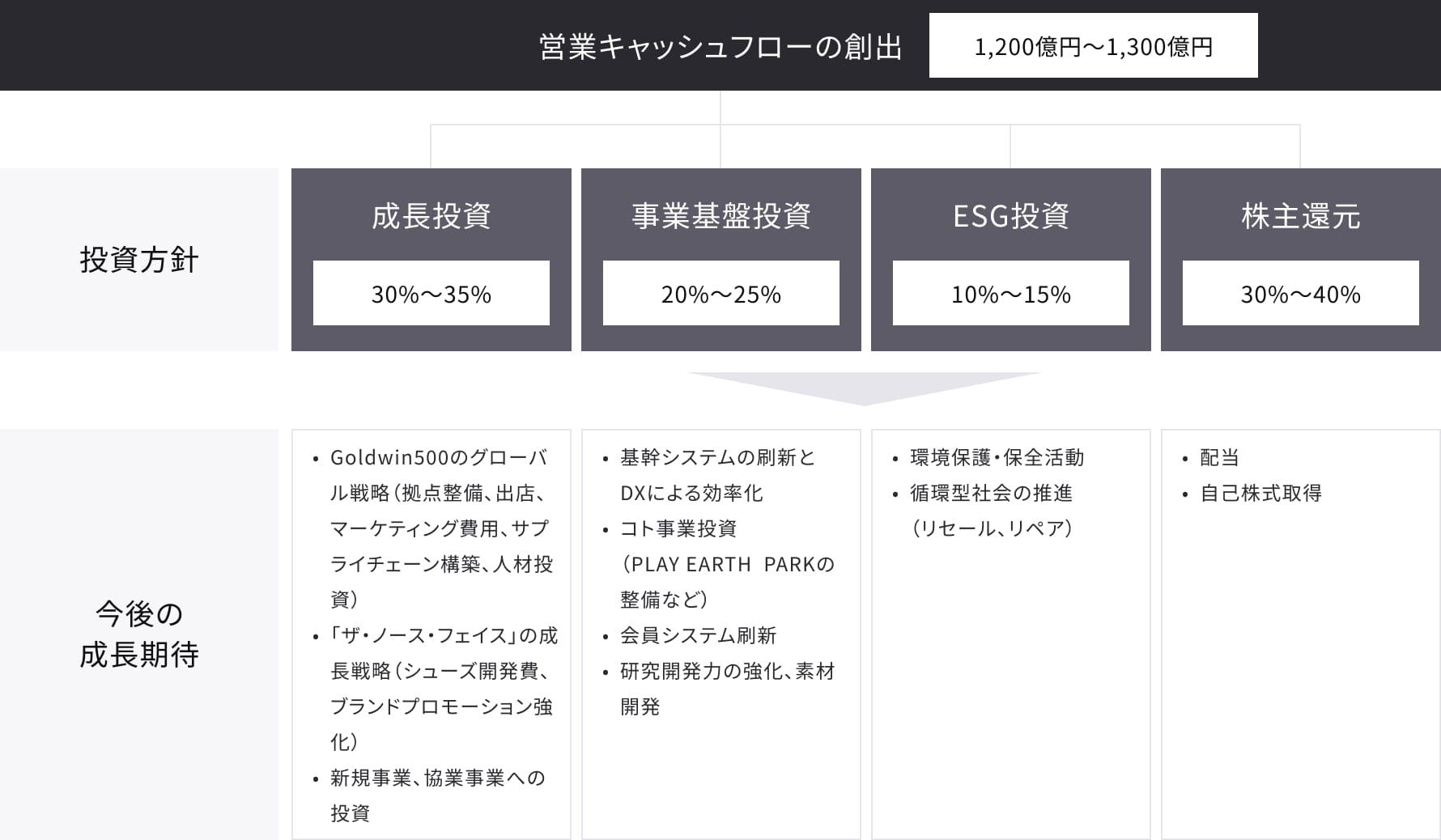 営業キャッシュフローの創出