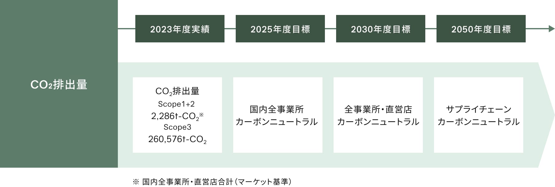 環境改善活動における戦略と具体策の説明図