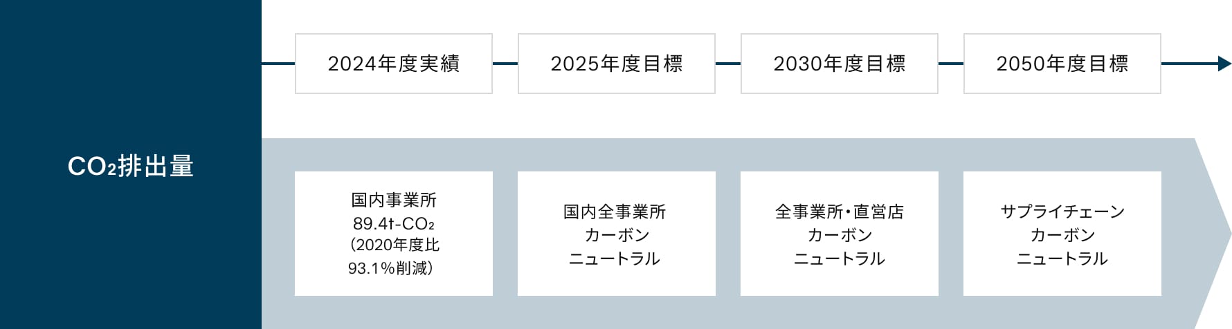 環境改善活動における戦略と具体策の説明図