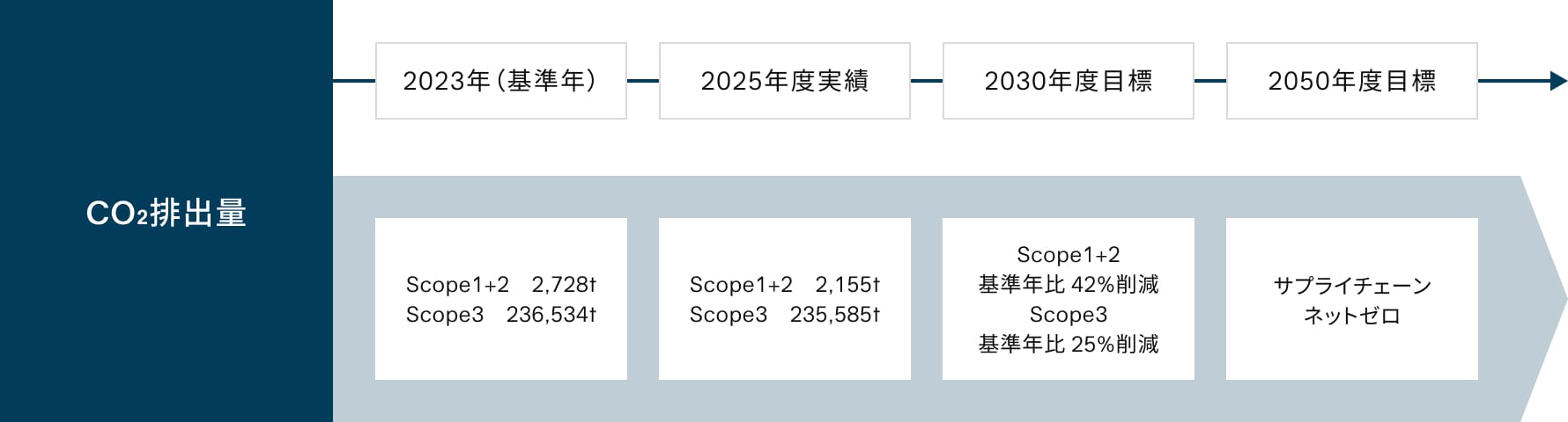環境改善活動における戦略と具体策の説明図