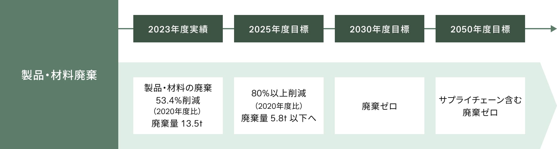 環境改善活動における戦略と具体策の説明図