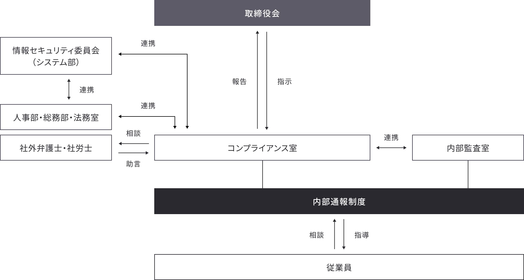 体制図