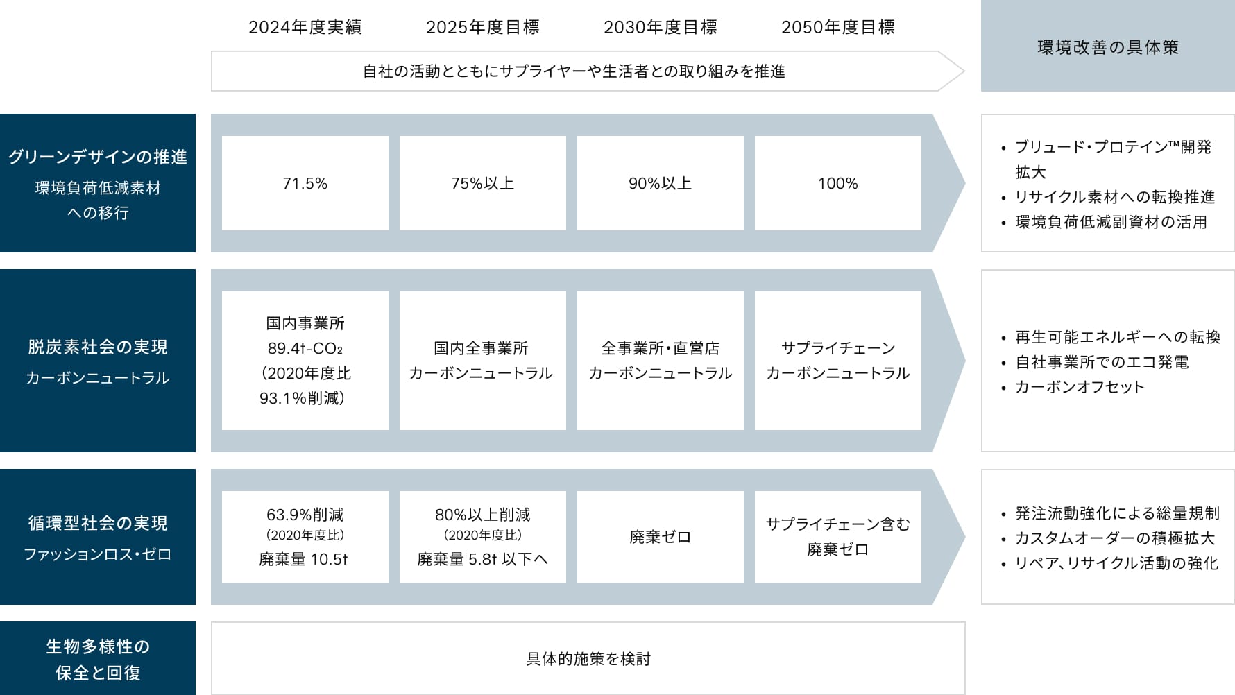 環境改善活動における戦略と具体策の説明図