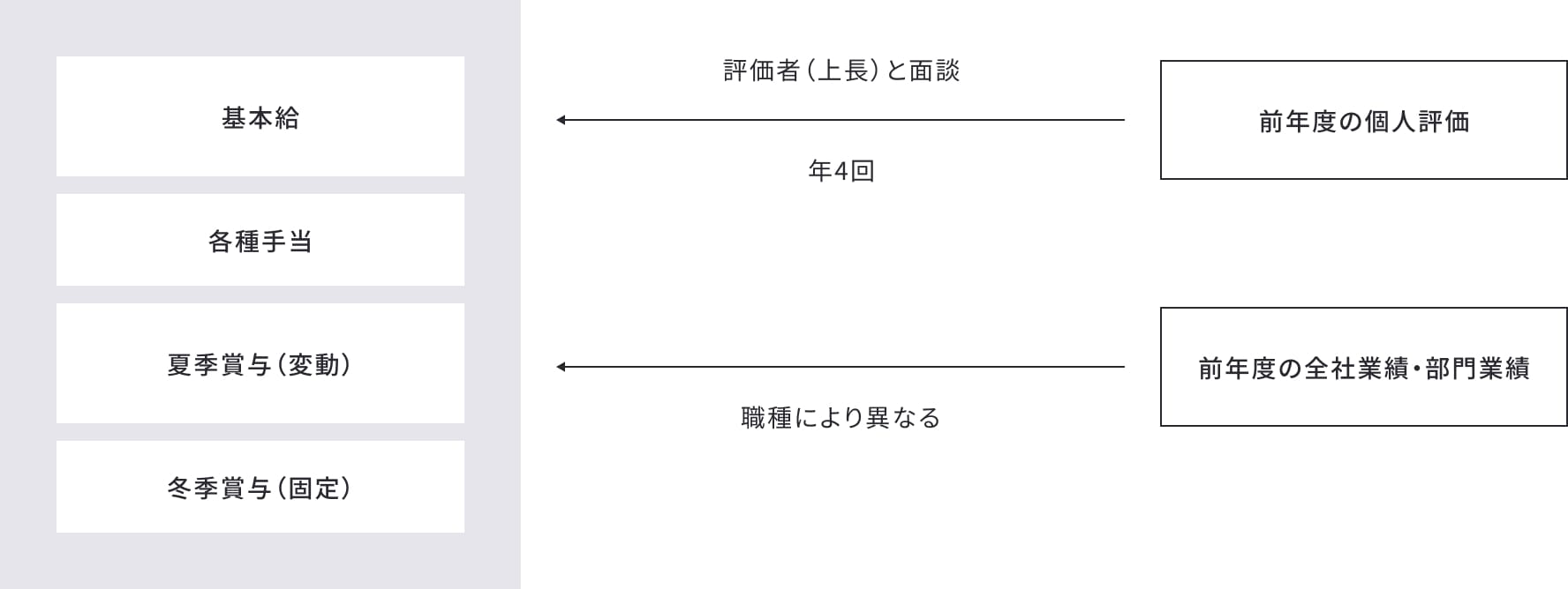 報酬決定プロセスの図
