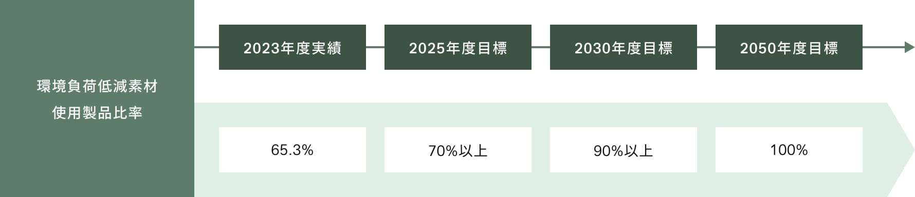 環境改善活動における戦略と具体策の説明図