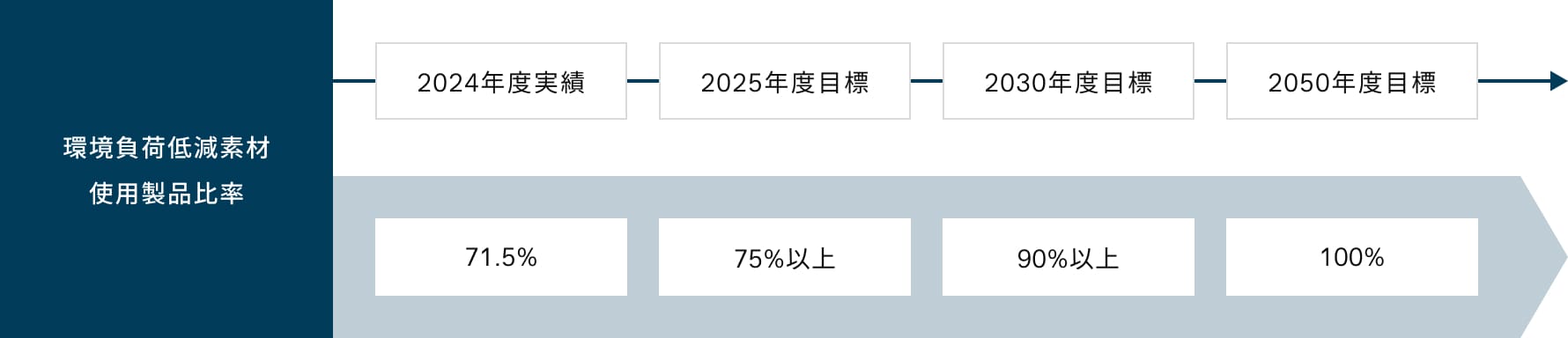 環境改善活動における戦略と具体策の説明図