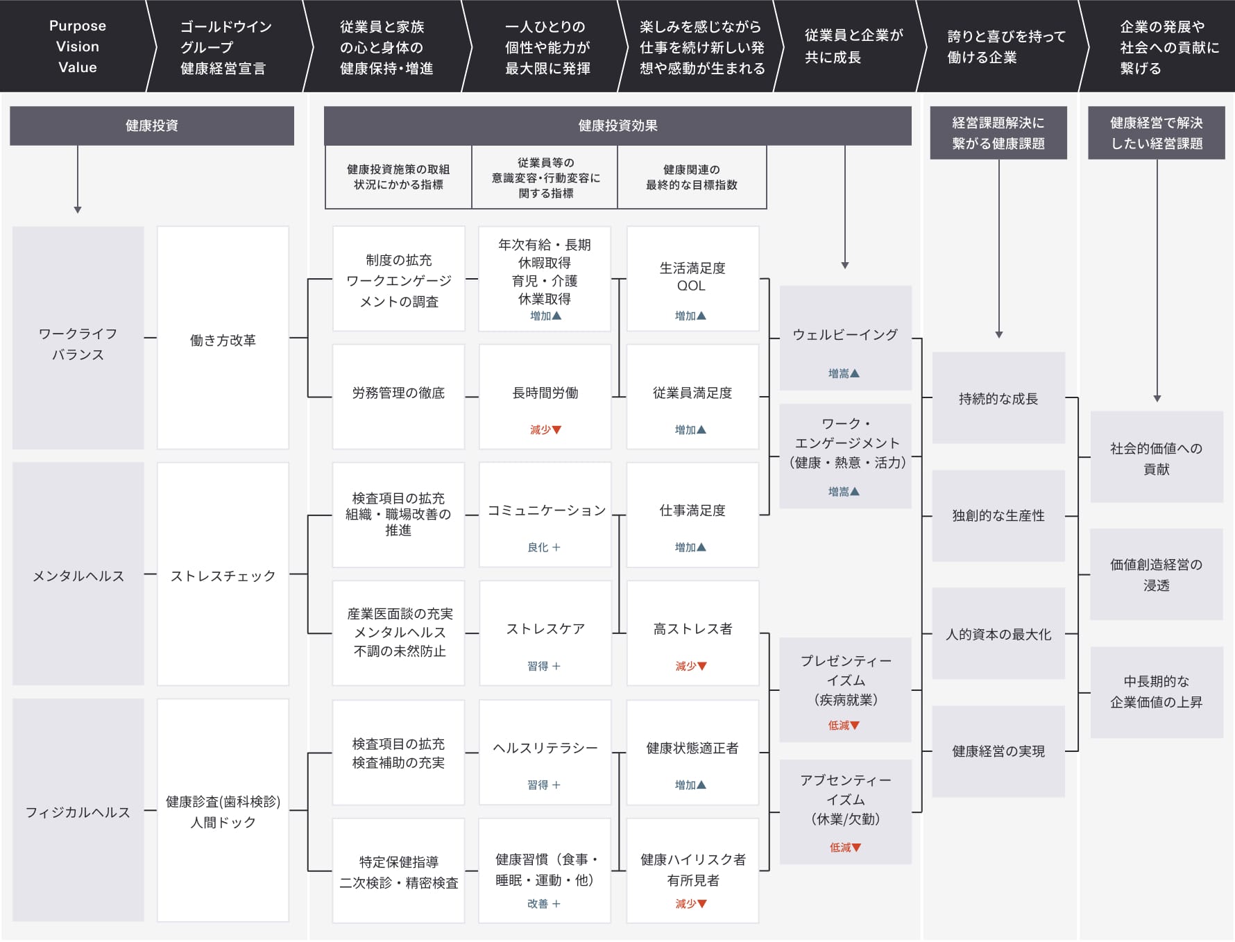 健康経営戦略マップ