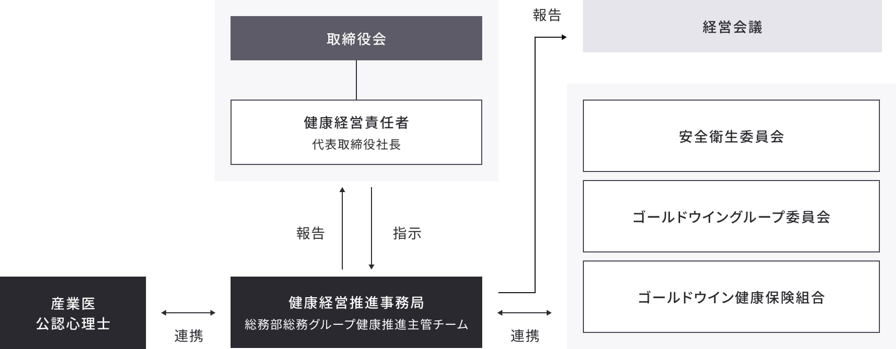 健康経営推進体制