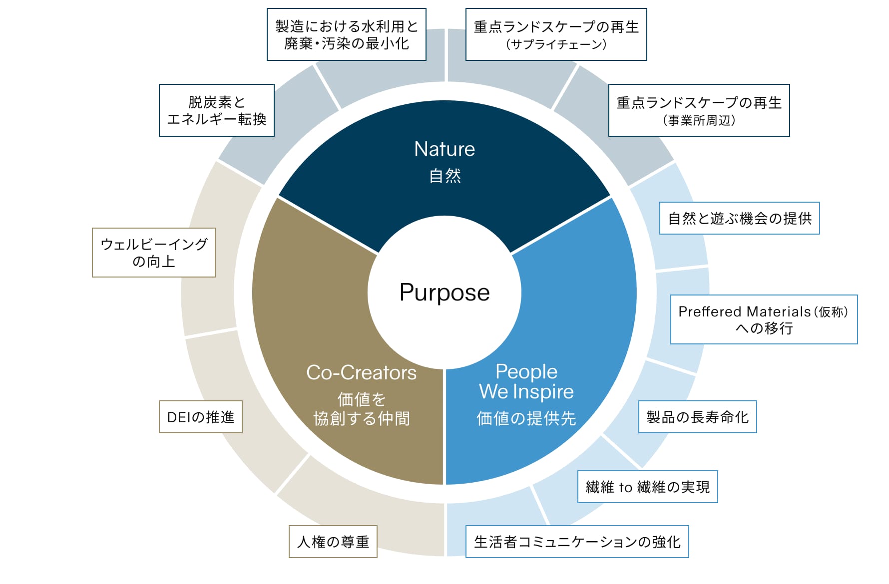 サステナビリティの概念図