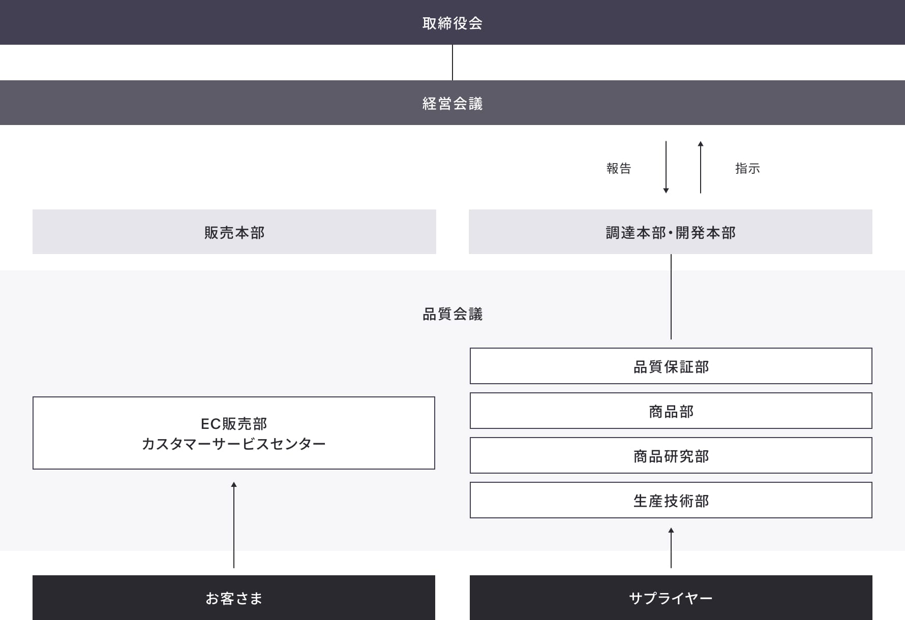 体制図