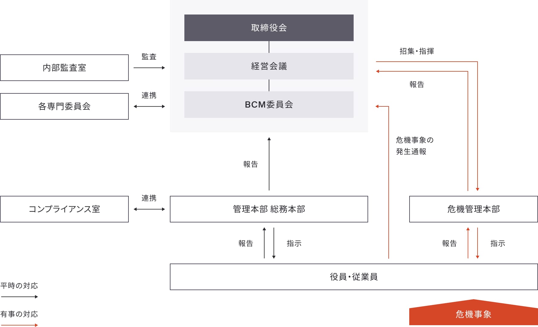 体制図