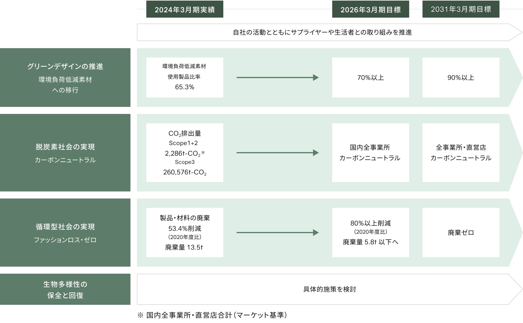 環境改善活動における戦略と具体策の説明図