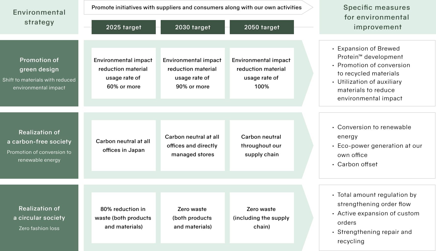 Illustration of Environmental improvement activities: strategies and specific measures