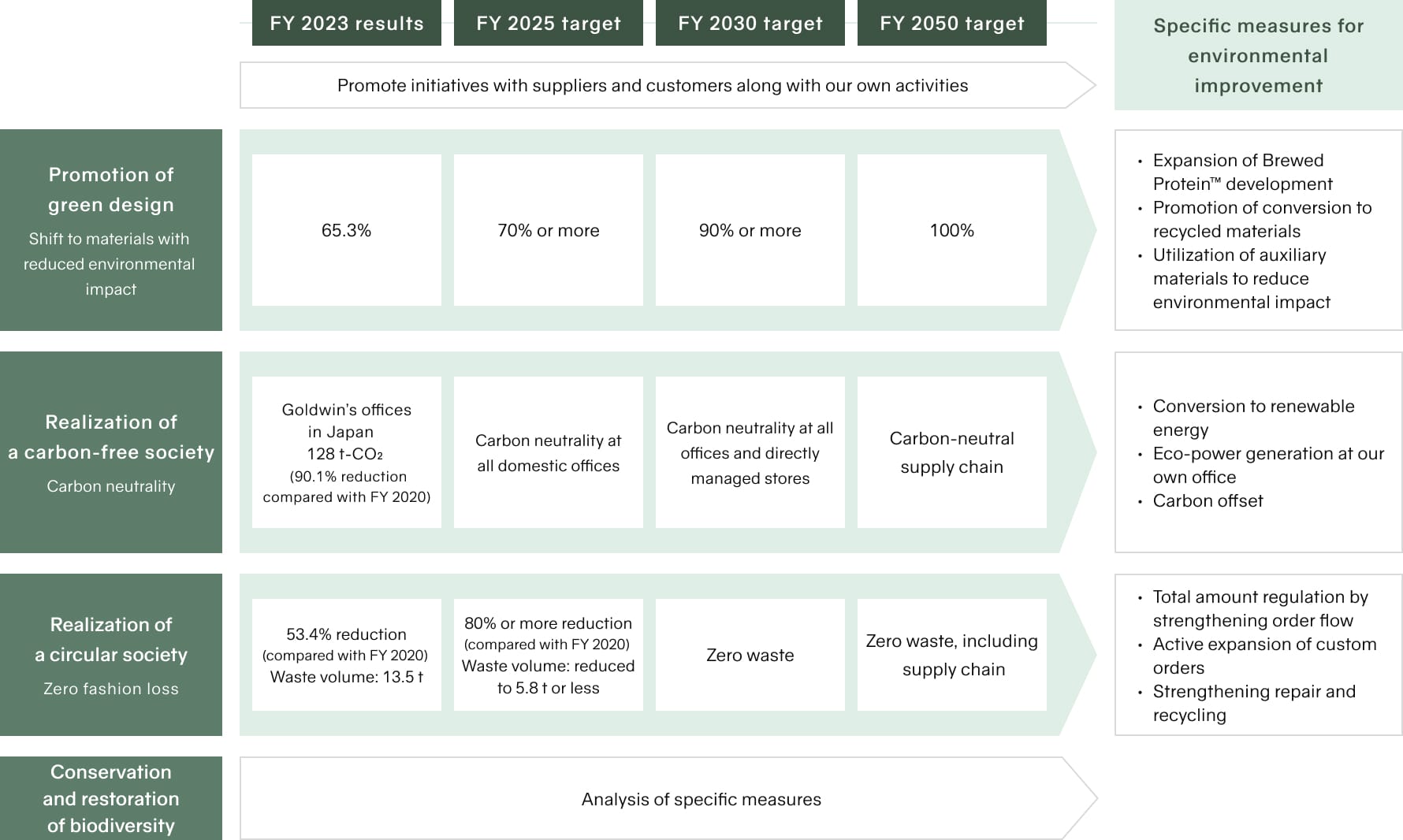 Illustration of Environmental improvement activities: strategies and specific measures