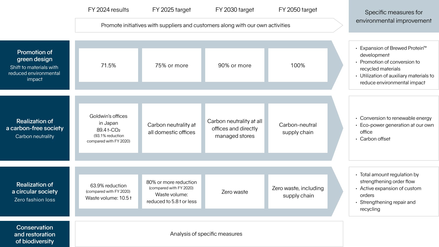 Illustration of Environmental improvement activities: strategies and specific measures
