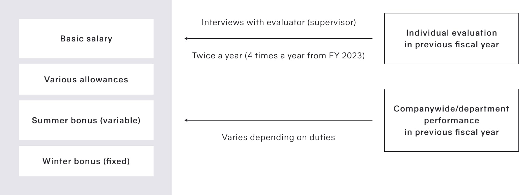 Illustration of Process for determining compensation