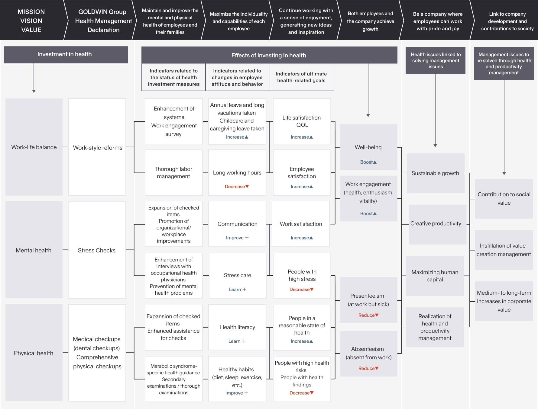 Health Management Strategy Map